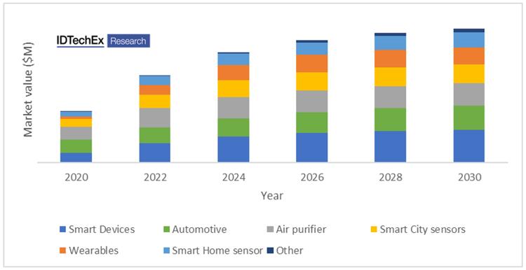 2020年~2030年按应用细分的环境气体传感器市场预测